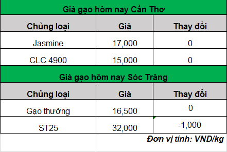 giá gạo hôm nay 25-3-2024_1711338245.png